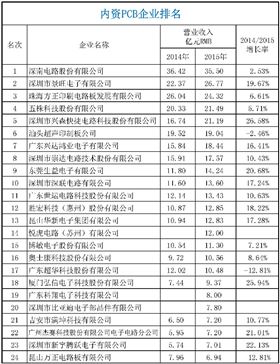 2015年CPCA中國線路板行業(yè)內(nèi)資企業(yè)排行榜正式出爐了，來看看你家榜上有名嗎？