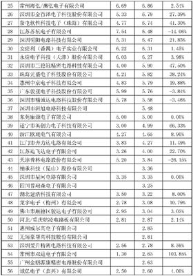 2015年CPCA中國線路板行業(yè)內(nèi)資企業(yè)排行榜正式出爐了，來看看你家榜上有名嗎？