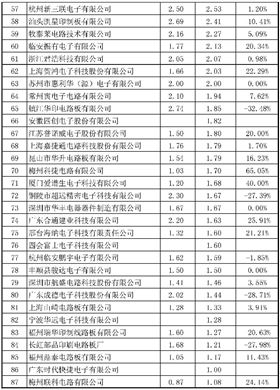 2015年CPCA中國線路板行業(yè)內(nèi)資企業(yè)排行榜正式出爐了，來看看你家榜上有名嗎？