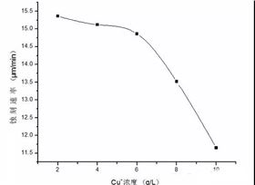 PCB酸性蝕刻速率的影響原因及結(jié)論