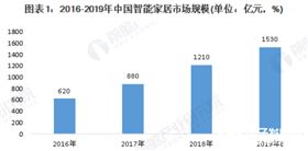 我國(guó)智能家居市場(chǎng)規(guī)模逐年增長(zhǎng) 2019年有望達(dá)到1530億元 