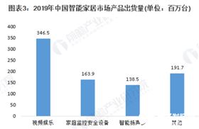 我國(guó)智能家居市場(chǎng)規(guī)模逐年增長(zhǎng) 2019年有望達(dá)到1530億元 