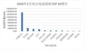 受疫情影響 動(dòng)力電池出貨量嚴(yán)重下滑 