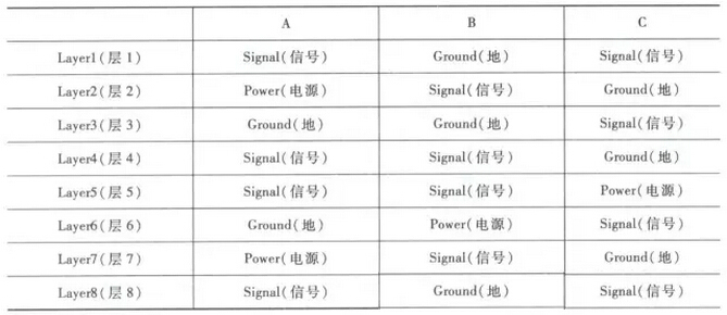 PCB疊層設(shè)計