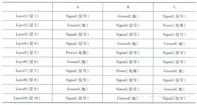 PCB疊層設(shè)計