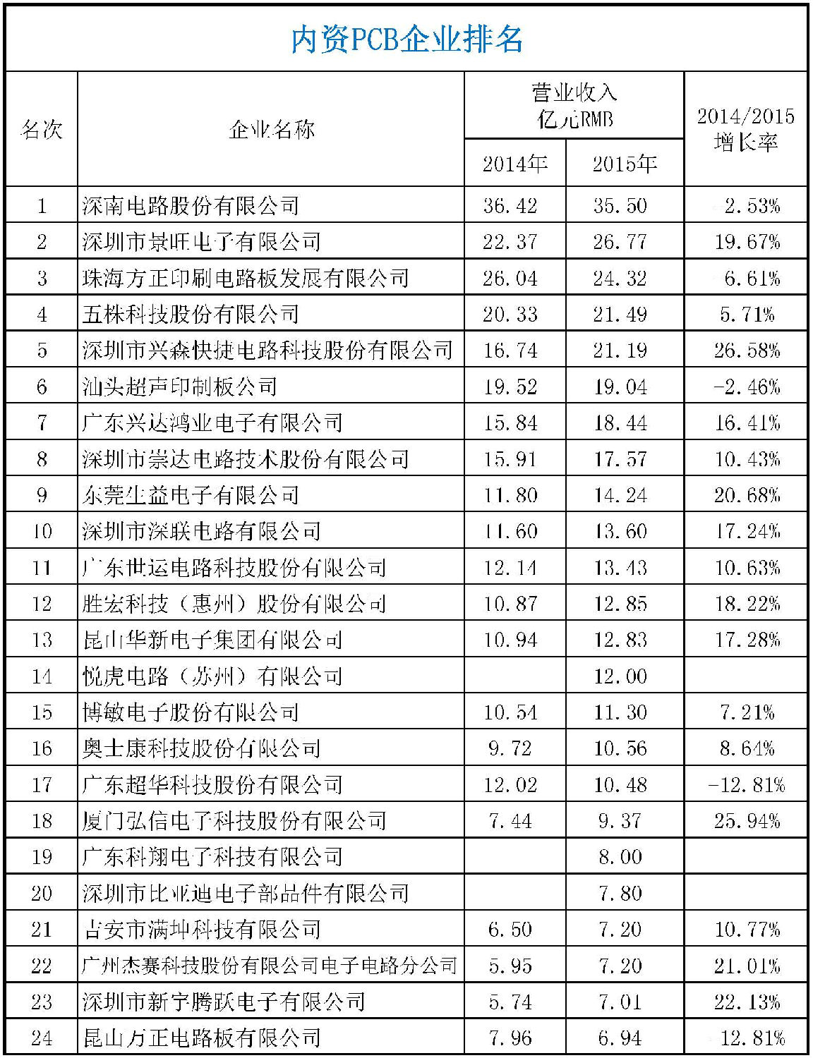 2015年CPCA中國線路板行業(yè)內(nèi)資企業(yè)排行榜正式出爐了，來看看你家榜上有名嗎？