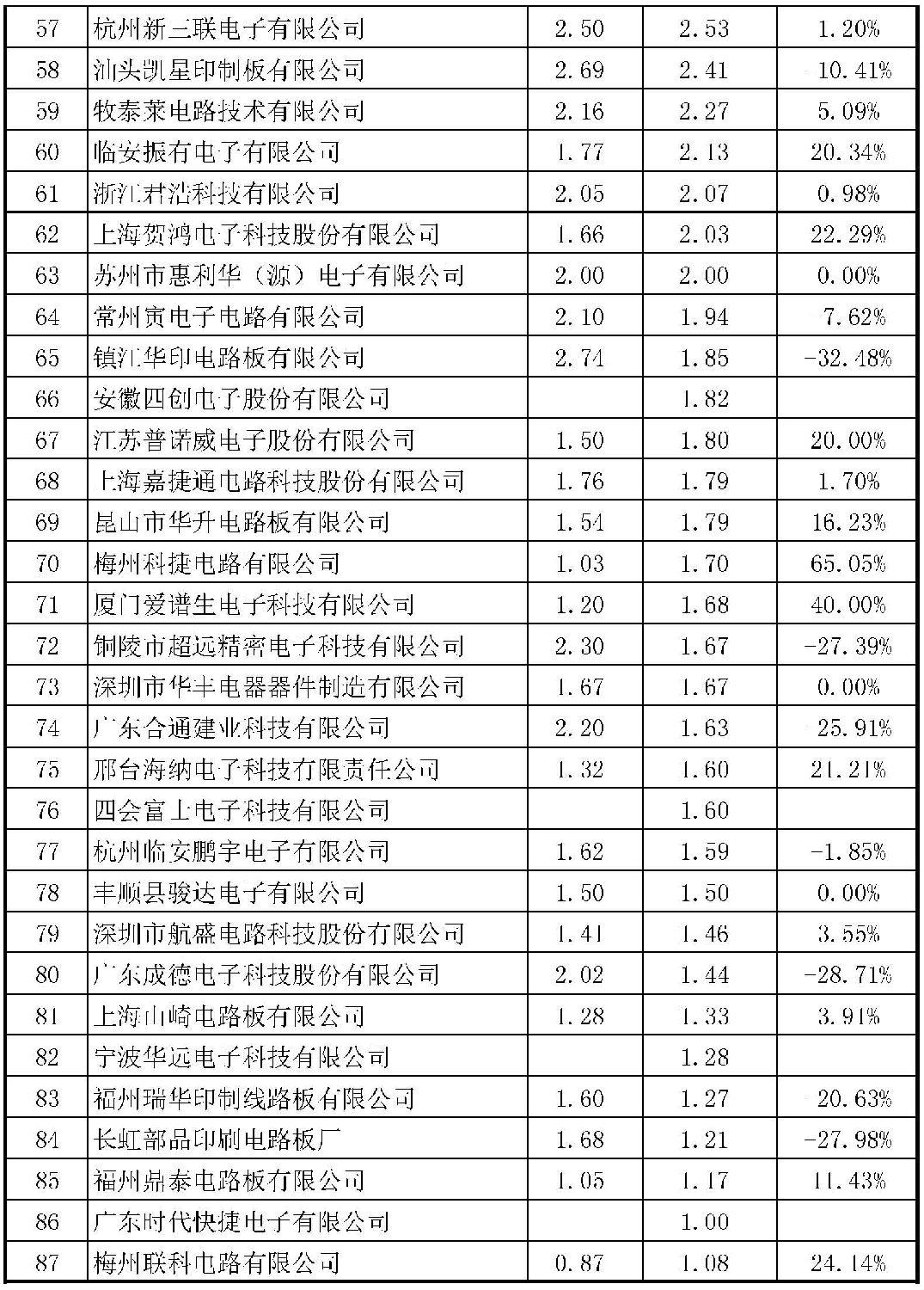 2015年CPCA中國線路板行業(yè)內(nèi)資企業(yè)排行榜正式出爐了，來看看你家榜上有名嗎？