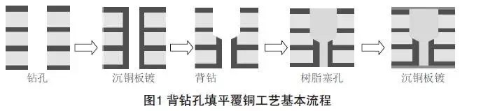 汽車電路板背鉆孔填平覆銅方法探究