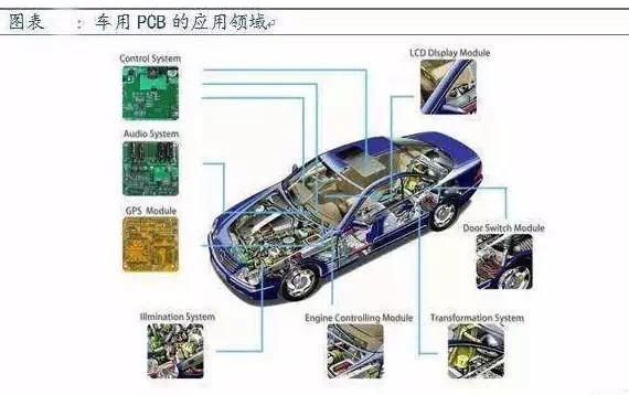 汽車電子需求大大走揚(yáng) PCB上游原物料供應(yīng)受矚目