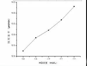 PCB酸性蝕刻速率的影響原因及結(jié)論