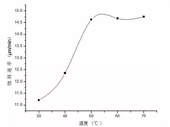 PCB酸性蝕刻速率的影響原因及結(jié)論